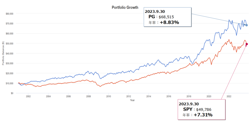 プロクター・アンド・ギャンブル（PG）とSPY（S&P500）とのトータルリターン比較