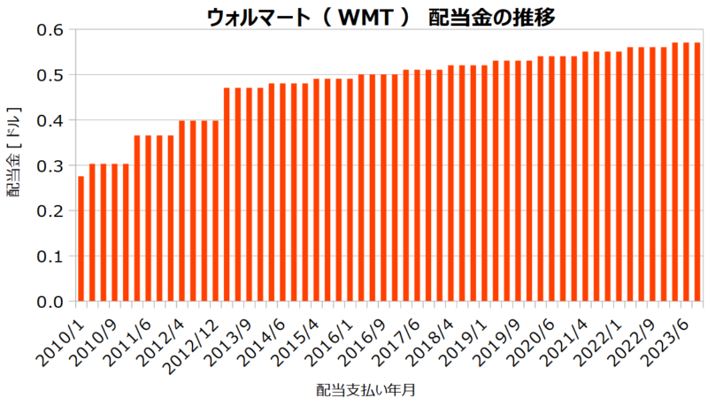 ウォルマート（WMT）の配当金の推移