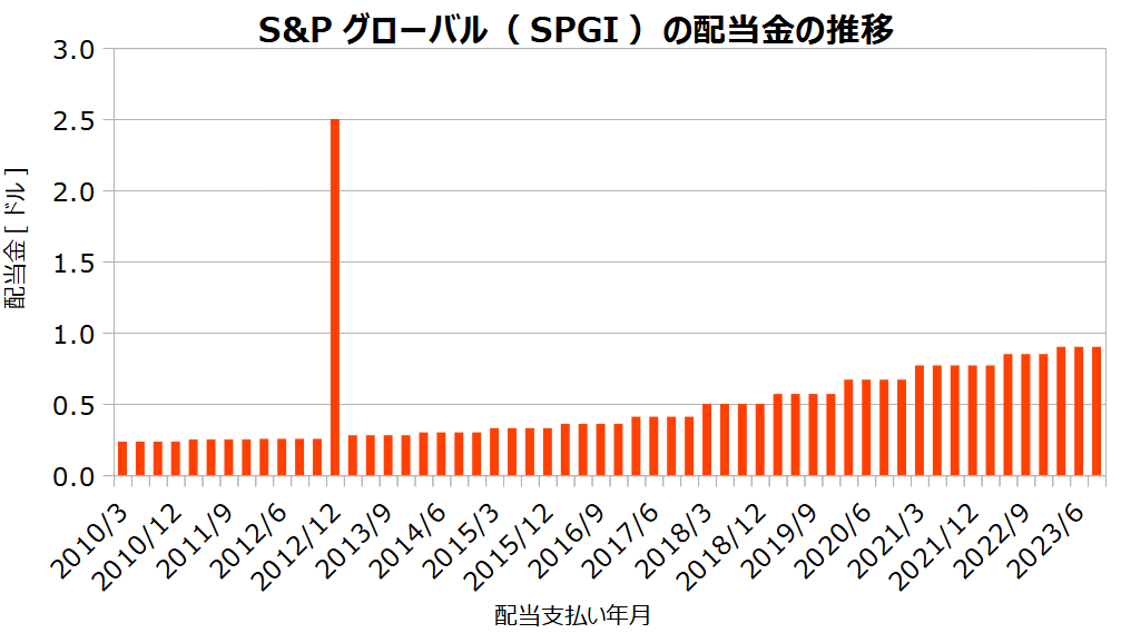 [連続増配51年]S&Pグローバル:SPGIの配当,株価,銘柄分析と今後の見通し - 米国連続増配株全力マン