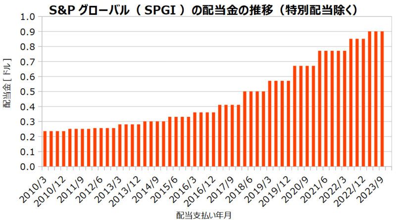 S&Pグローバル（SPGI）の配当金の推移