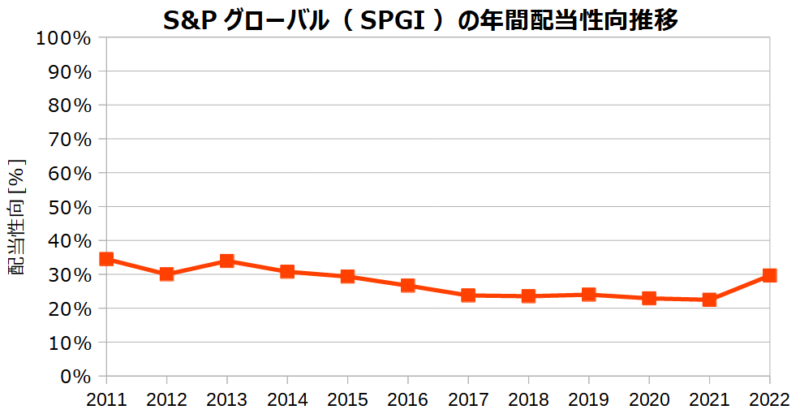 S&Pグローバル（SPGI）の年間配当性向の推移