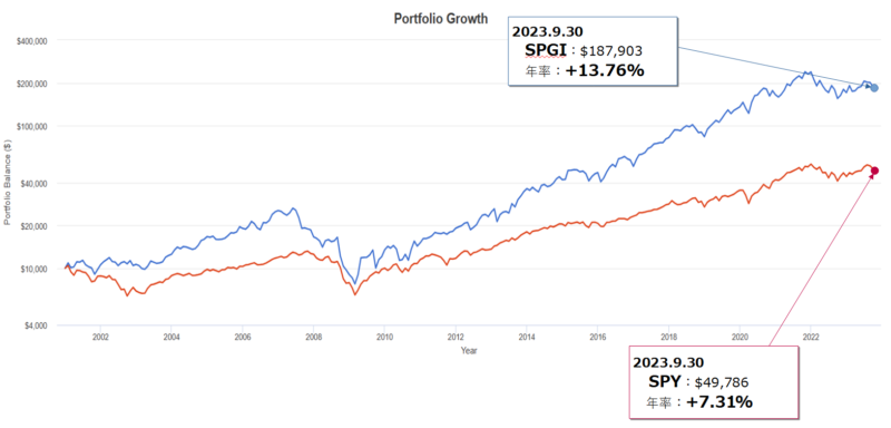 S&Pグローバル（SPGI）とSPY（S&P500）とのトータルリターン比較