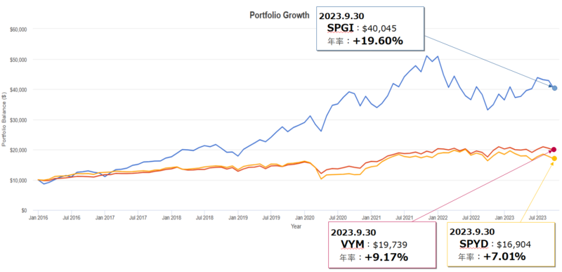 S&Pグローバル（SPGI）とVYMとSPYDとのトータルリターン比較