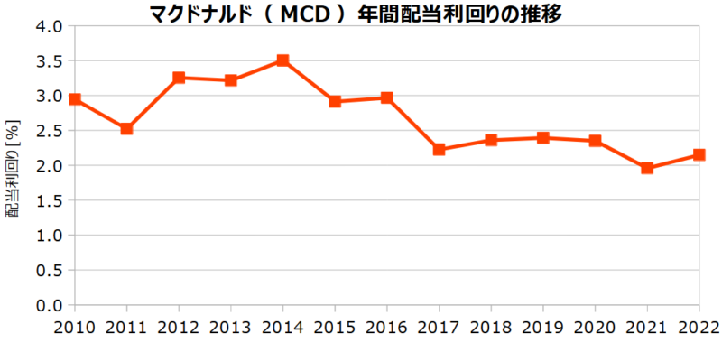 マクドナルド（MCD）の年間配当利回りの推移