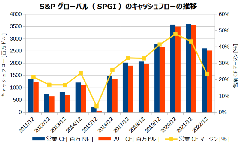 S&Pグローバル（SPGI）のキャッシュフローの推移