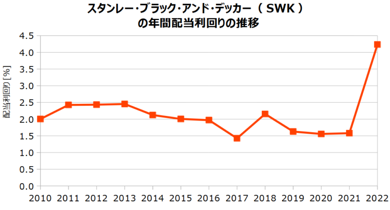 スタンレー･ブラック＆デッカー（SWK）の年間配当利回りの推移