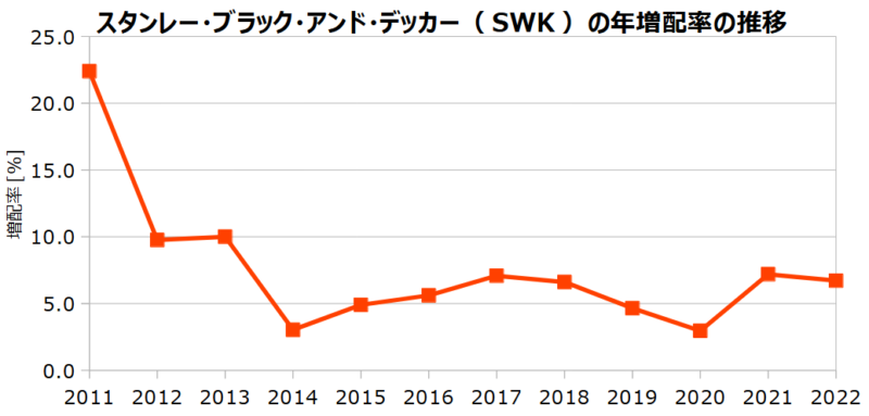 スタンレー･ブラック＆デッカー（SWK）の年増配率の推移