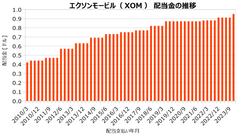 エクソンモービル（XOM）の配当金の推移