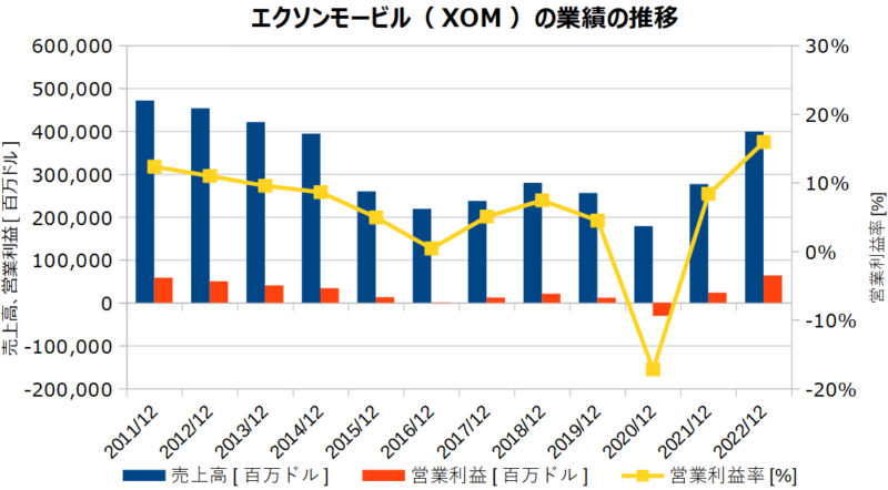 エクソンモービル（XOM）の業績の推移