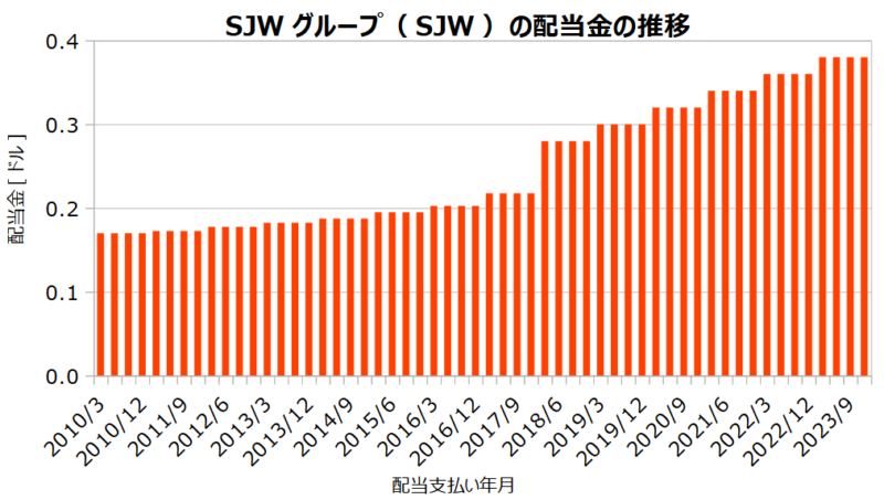 SJWグループ（SJW）の配当金の推移