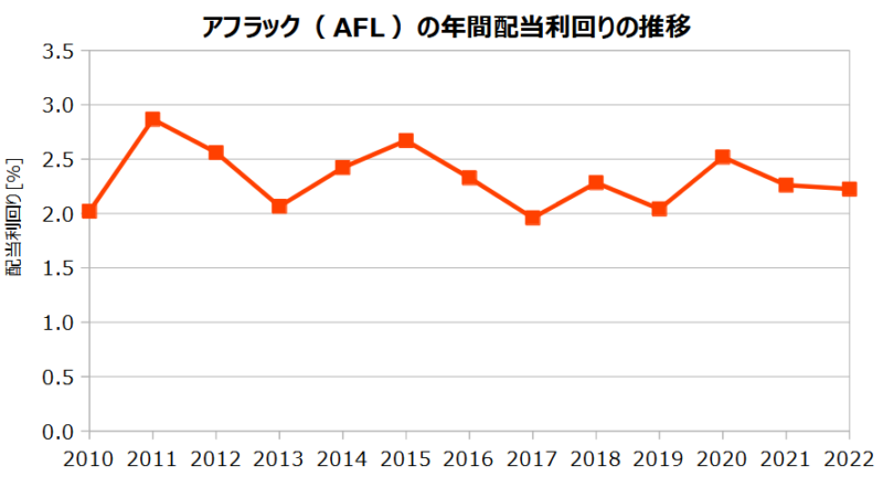 アフラック（AFL）の年間配当利回りの推移