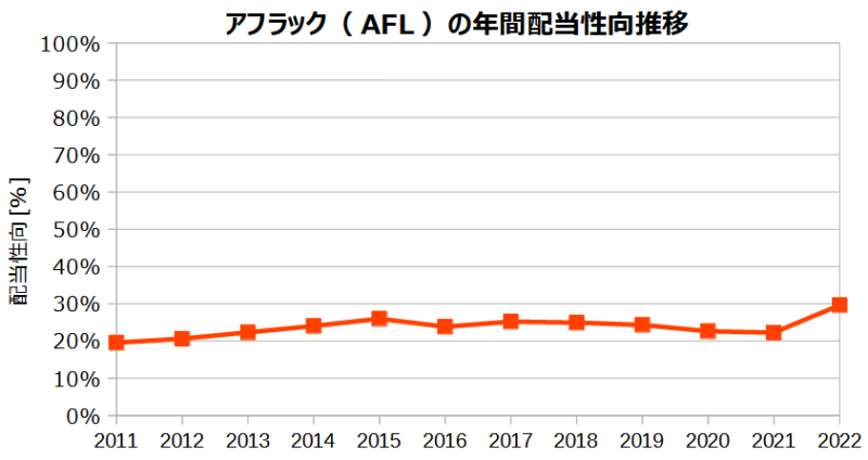 アフラック（AFL）の年間配当性向の推移