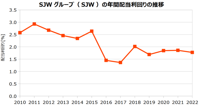 SJWグループ（SJW）の年間配当利回りの推移