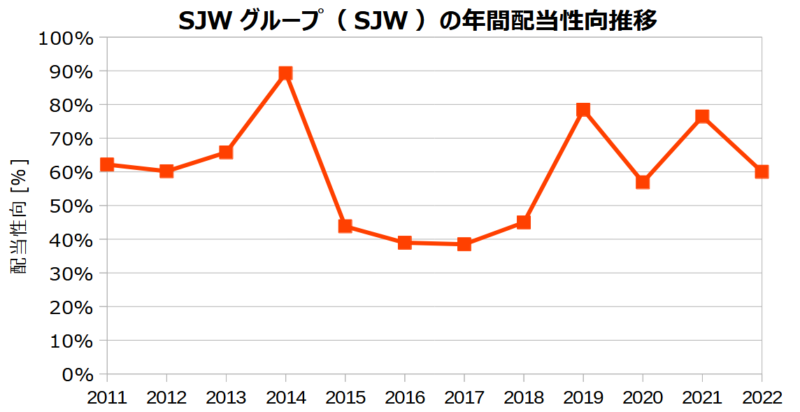 SJWグループ（SJW）の年間配当性向の推移