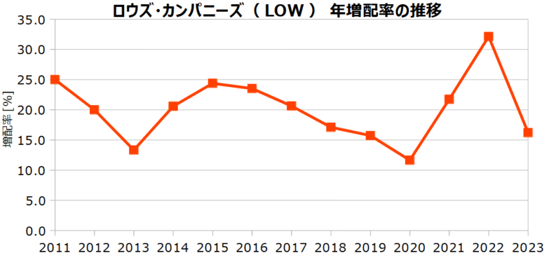ロウズ・カンパニーズ（LOW）の年増配率の推移