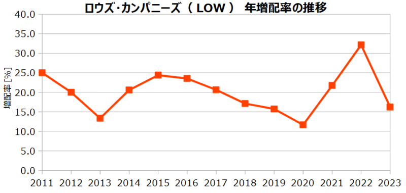 ロウズ･カンパニーズ（LOW）の年増配率の推移