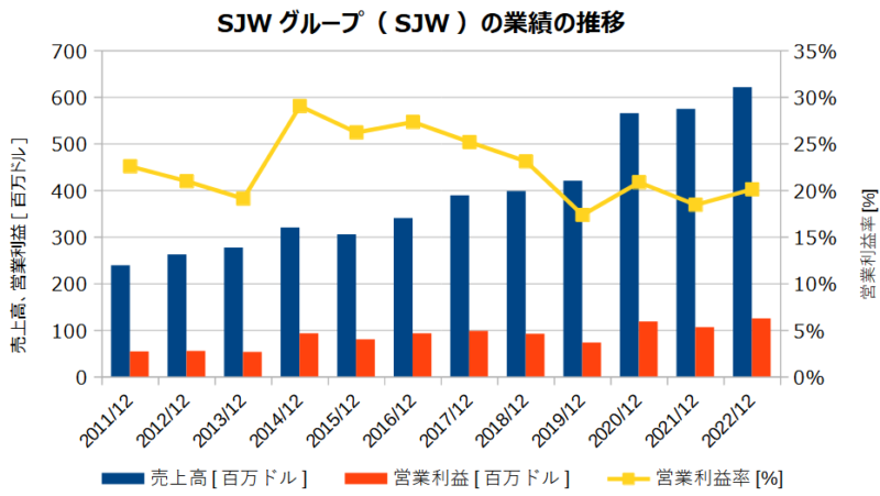 SJWグループ（SJW）の業績の推移