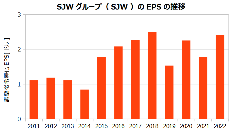 SJWグループ（SJW）の調整後希薄化EPSの推移