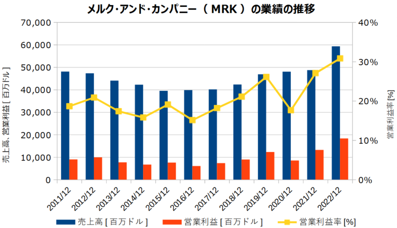 メルク・アンド・カンパニー（MRK）の業績の推移
