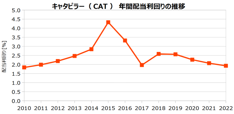 キャタピラー（CAT）の年間配当利回りの推移