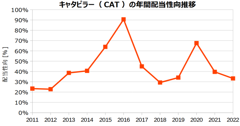 キャタピラー（CAT）の年間配当性向の推移