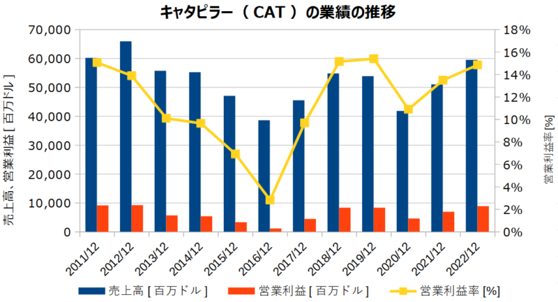 キャタピラー（CAT）の業績の推移