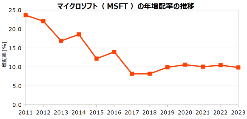 マイクロソフト（MSFT）の年増配率の推移