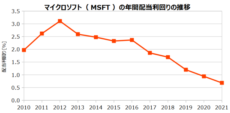 マイクロソフト（MSFT）の年間配当利回りの推移