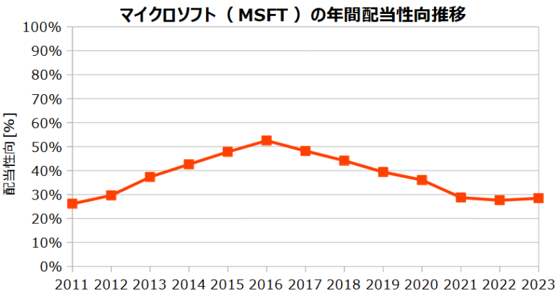 マイクロソフト（MSFT）の年間配当性向の推移