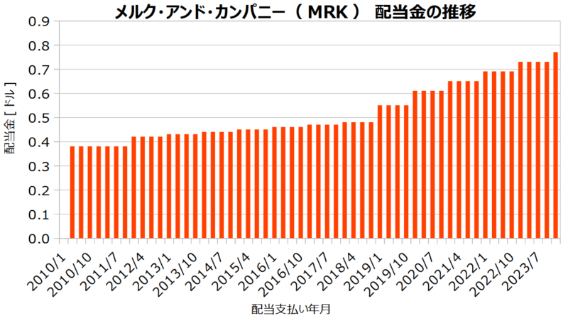 メルク・アンド・カンパニー（MRK）の配当金の推移