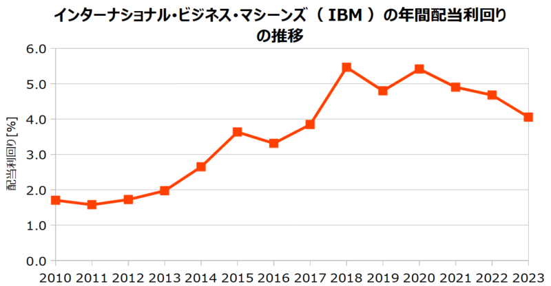 インターナショナル･ビジネス･マシーンズ（IBM）の年間配当利回りの推移