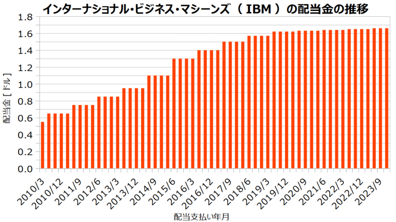インターナショナル･ビジネス･マシーンズ（IBM）の配当金の推移