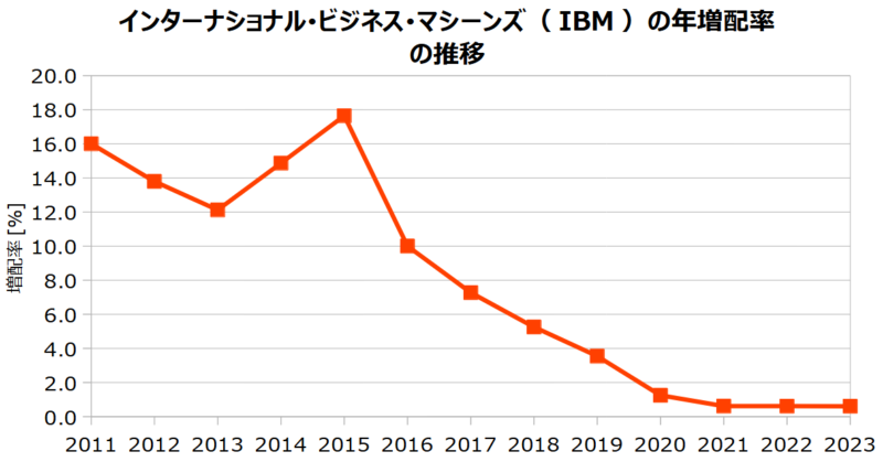 インターナショナル･ビジネス･マシーンズ（IBM）の年増配率の推移