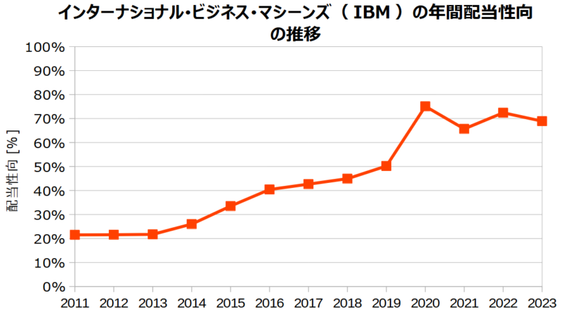 インターナショナル･ビジネス･マシーンズ（IBM）の年間配当性向の推移