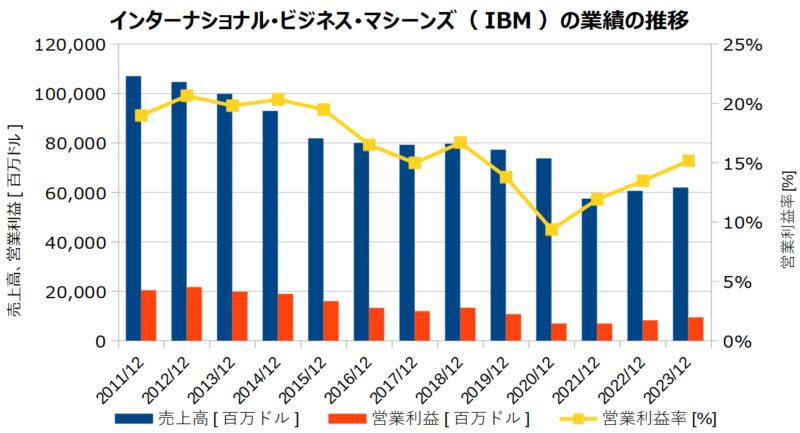 インターナショナル･ビジネス･マシーンズ（IBM）の業績の推移