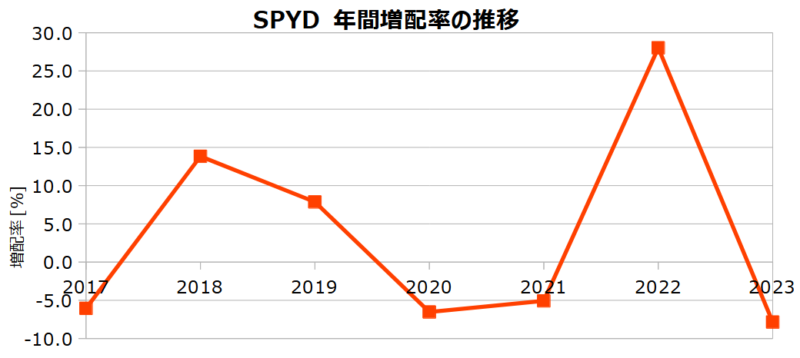 SPYDの年増配率の推移