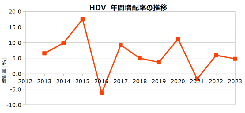 HDVの年増配率の推移