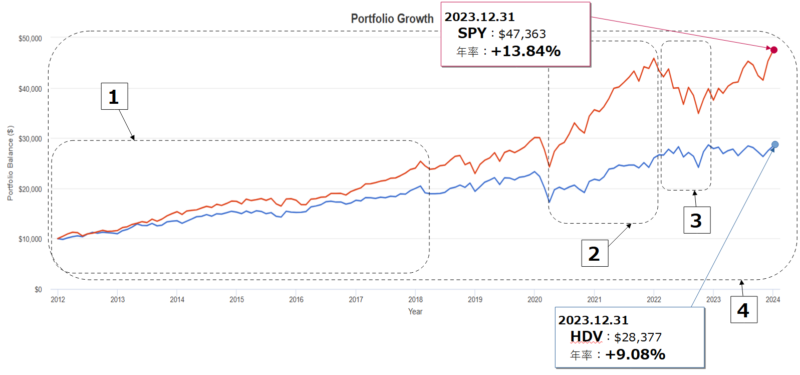 HDVとSPY（S&P500）とのトータルリターン比較