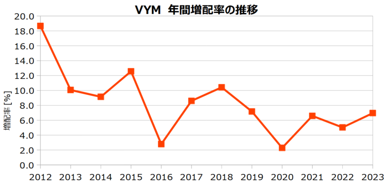 VYMの年増配率の推移