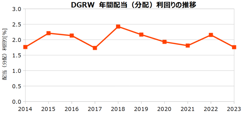DGRWの年間配当（分配）利回りの推移