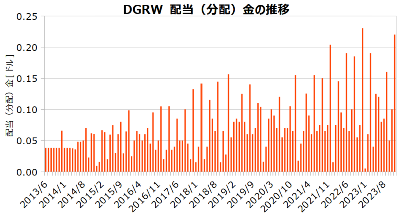 DGRWの分配金の推移