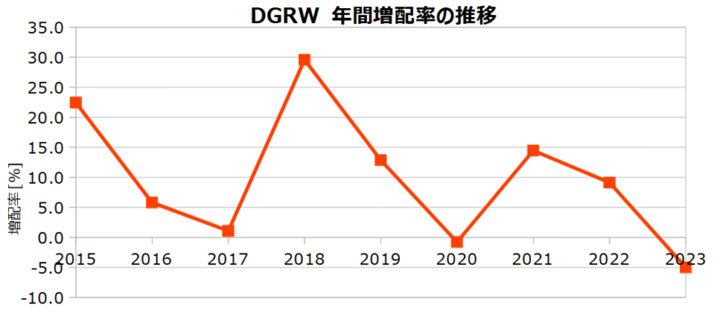 DGRWの年増配率の推移