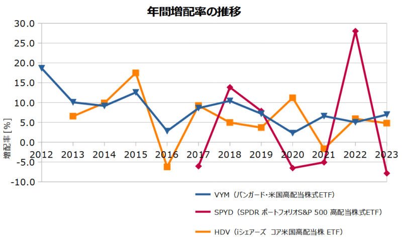 VYM、SPYD、HDVの年間増配率の推移