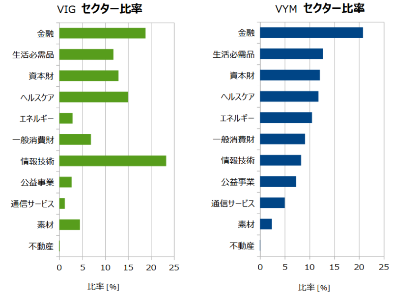 VIG、VYMの構成セクター比率の比較