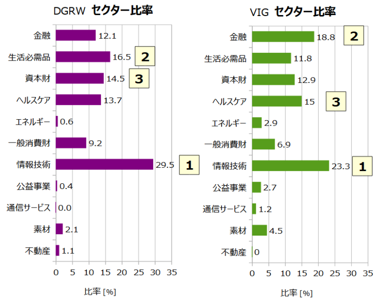 DGRW、VIGの構成セクター比率の比較