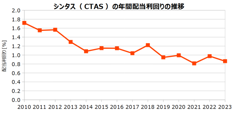 シンタス（CTAS）の年間配当利回りの推移