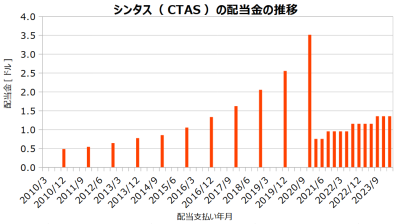 シンタス（CTAS）の配当金の推移