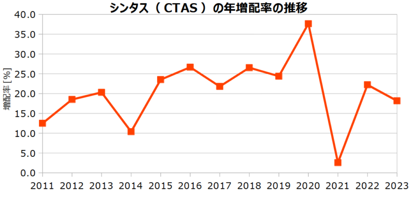 シンタス（CTAS）の年増配率の推移
