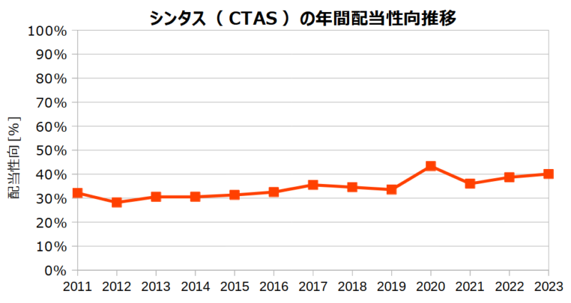シンタス（CTAS）の年間配当性向の推移