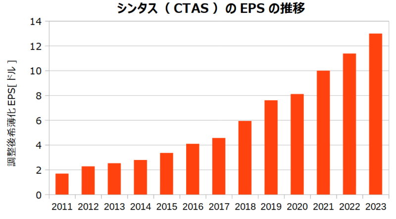 シンタス（CTAS）の調整後希薄化EPSの推移